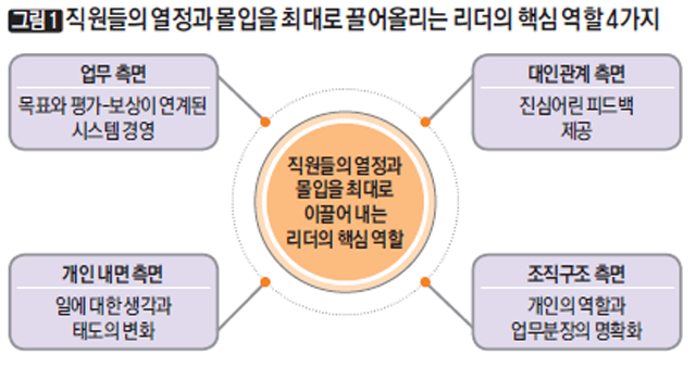 [그림1] 직원들의 열정과 몰입을 최대로 끌어올리는 리더의 핵심 역할 4가지