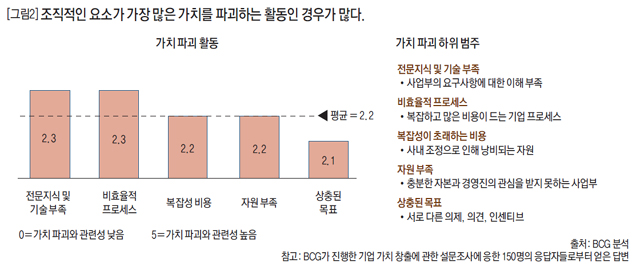 [그림2] 조직적인 요소가 가장 많은 가치를 파괴하는 활동인 경우가 많다.