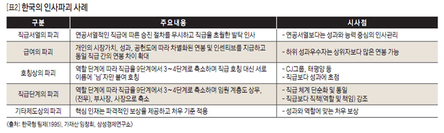 [표2] 한국의 인사파괴 사례