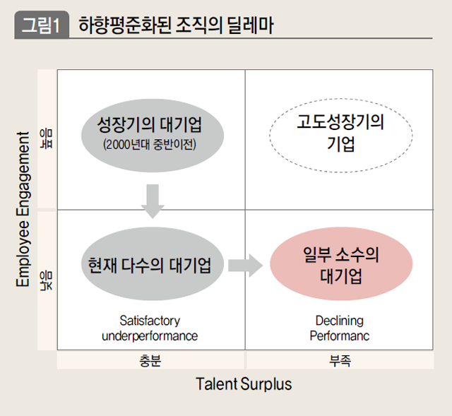 하향평준화된 조직의 딜레마