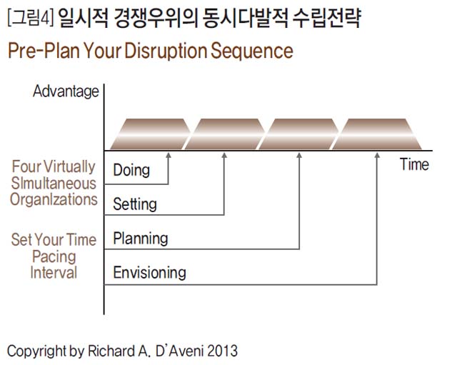 [그림4] 일시적 경쟁우위의 동시다발적 수립전략