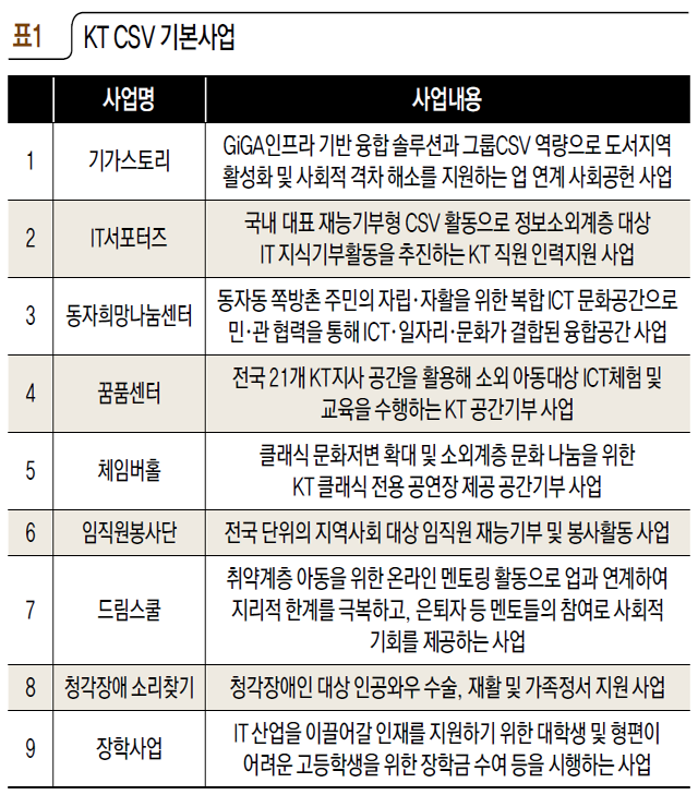 표1 KT CSV 기본사업