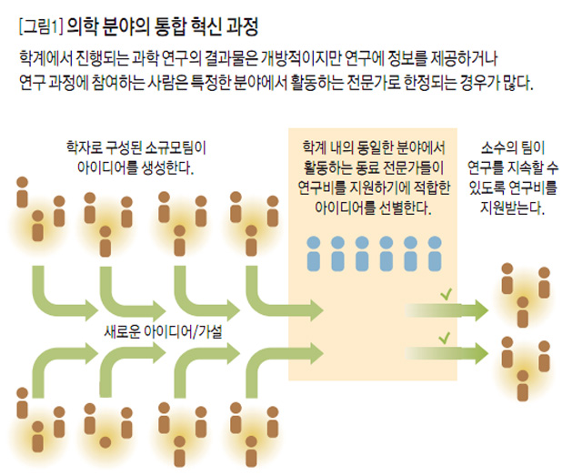 [그림1] 의학 분야의 통합 혁신 과정