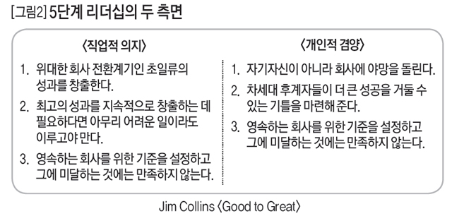 [그림2] 5단계 리더십의 두 측면