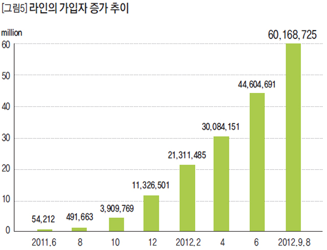 라인의 가입자 증가 추이