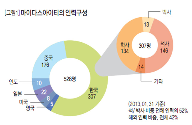 [그림1] 마이다스아이티의 인력구성