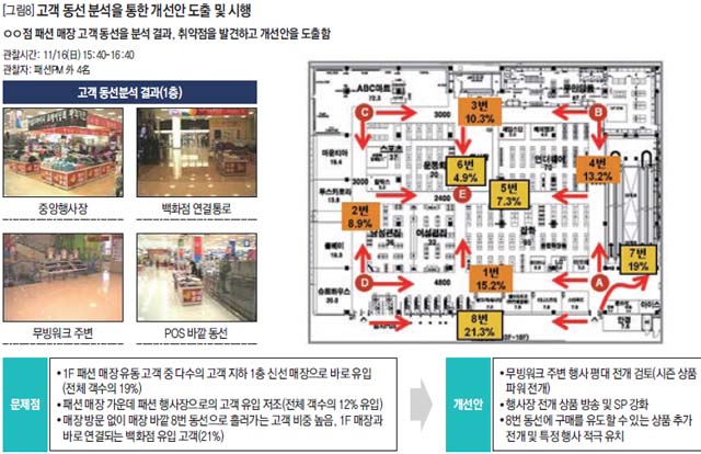 고객 동선 분석을 통한 개선안 도출 및 시행