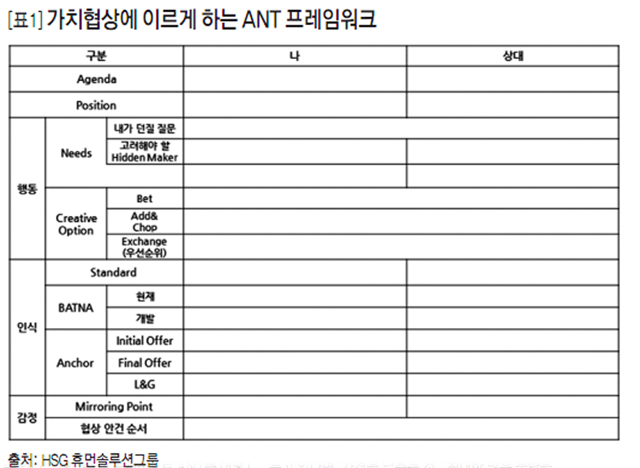 [표1] 가치협상에 이르게 하는 ANT 프레임워크