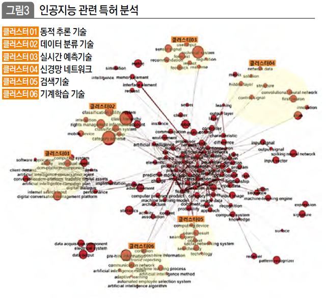 인공지능 관련 특허 분석