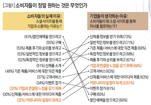 [그림1] 소비자들이 정말 원하는 것은 무엇인가