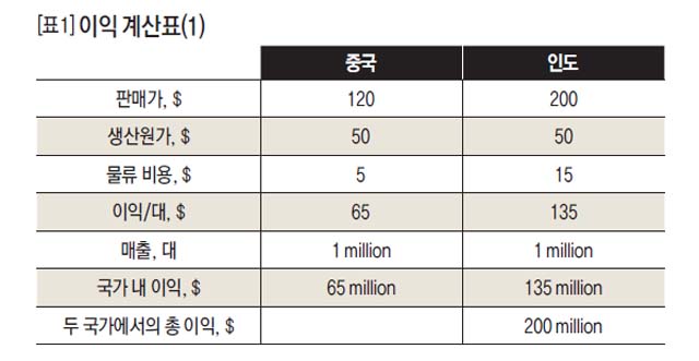 이익계산표 (1)