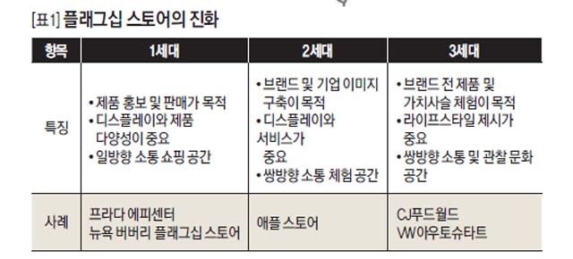 플래그십 스토어의 진화