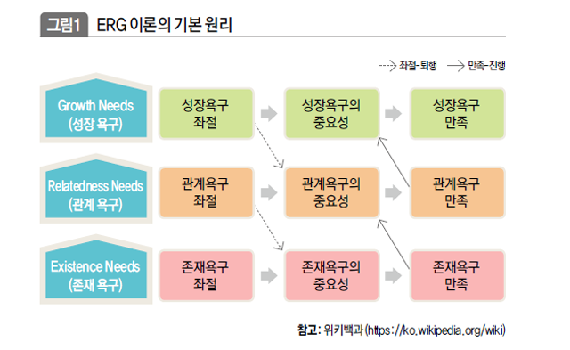 ERG 이론의 기본 원리