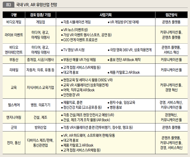 국내 VR,AR 유망산업 전망