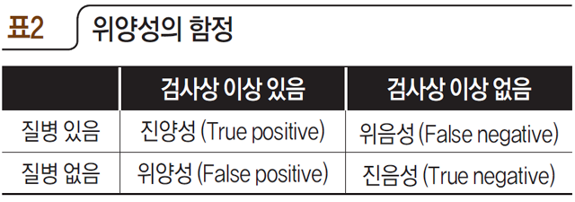 표2 위양성의 함정