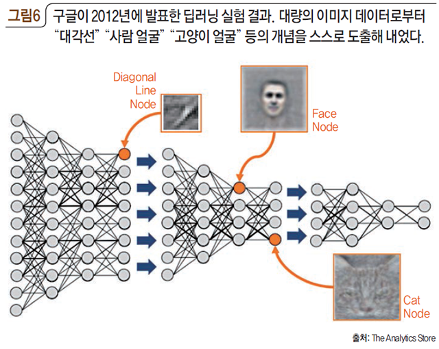 그림6 구글이 2012년에 발표한 딥러닝 실험 결과. 대량의 이미지 데이터로부터 “대각선” “사람 얼굴” “고양이 얼굴” 등의 개념을 스스로 도출해 내었다.