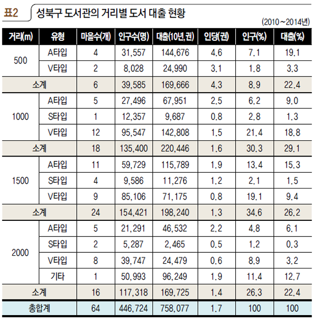 표2 성북구 도서관의 거리별 도서 대출 현황