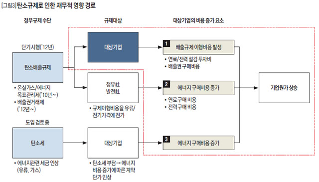 탄소규제로 인한 재무적 영향 경로