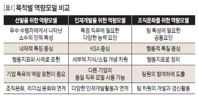 [표1] 목적별 역량모델 비교