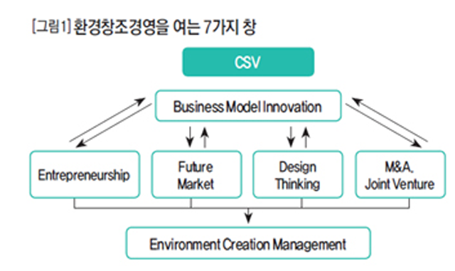 [그림1] 환경창조경영을 여는 7가지 창