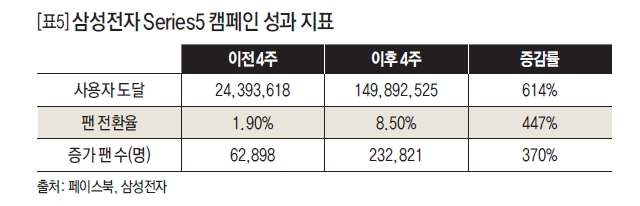 삼성전자 Series5 캠페인 성과 지표