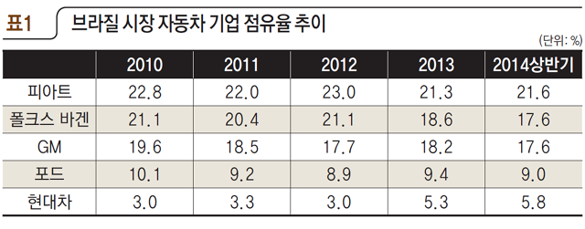 [표1] 브라질 자동차 기업 점유율 추이