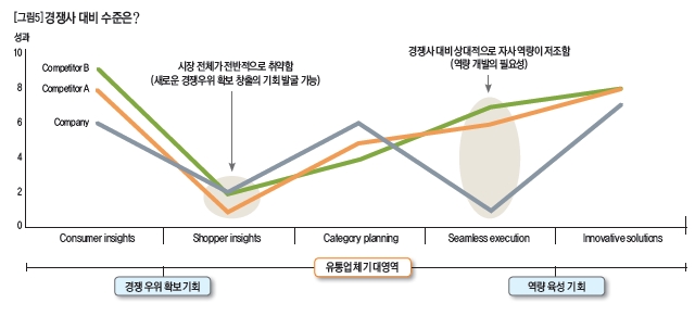 경쟁사 대비 수준은?