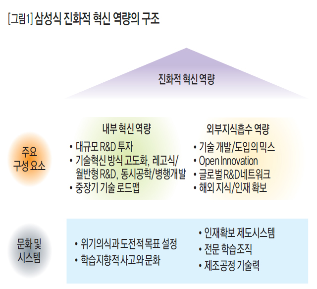 [그림1] 삼성식 진화적 혁신 역량의 구조