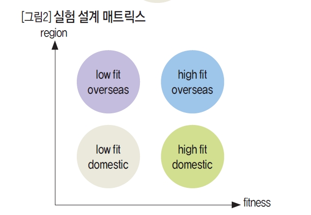 실험 설계 매트릭스