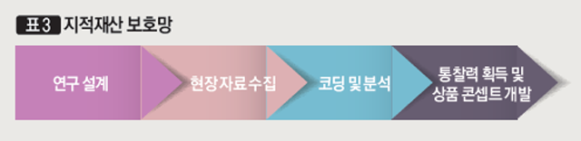 [표3] 지적재산 보호망