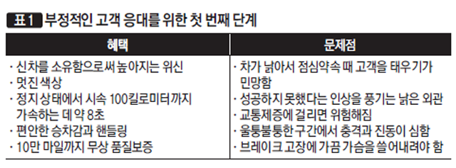 [표1] 부정적인 고객 응대를 위한 첫 번째 단계