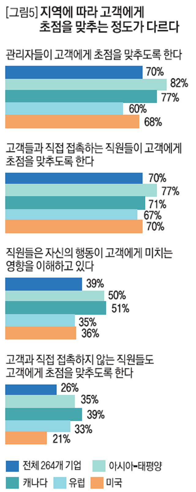 [그림5]지역에 따라 고객에게 초점을 맞추는 정도가 다르다