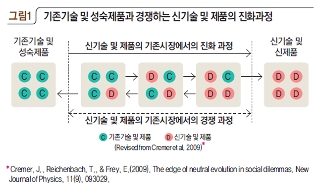 기존기술 및 성숙제품과 경쟁하는 신기술 및 제품의 진화과정