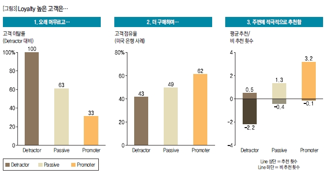 Loyalty 높은 고객: 이탈률, 점유율, 추천