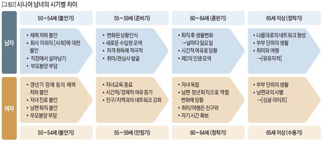 [그림2] 시니어 남녀의 시기별 차이