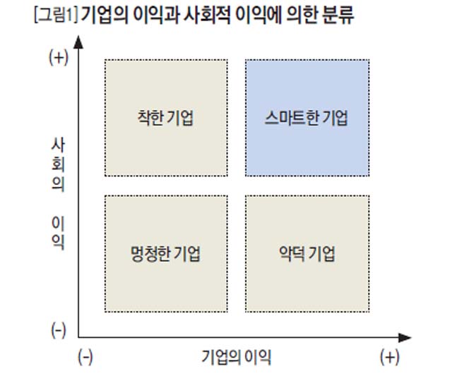 기업의 이익과 사회적 이익에 의한 분류