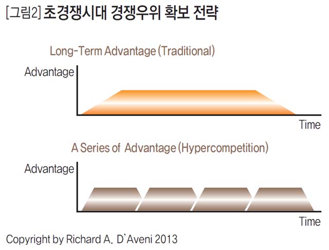 [그림2] 초경쟁시대 경쟁우위 확보 전략