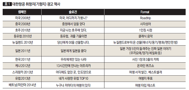 [표 1] 대한항공 취항지(기항지) 광고 역사