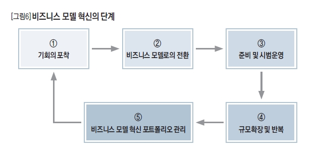 비즈니스 모델 혁신의 단계