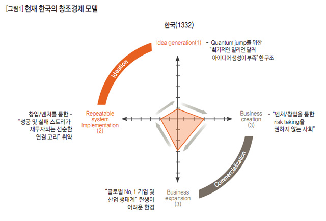 [그림1] 현재 한국의 창조경제 모델