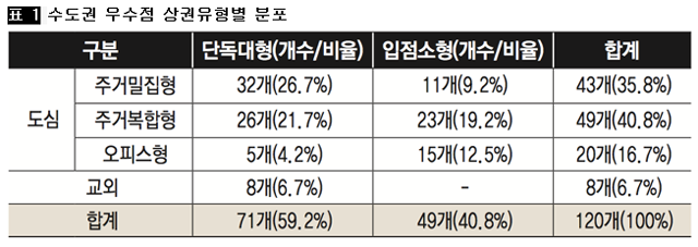 [표 1] 수도권 우수점 상권유형별 분포