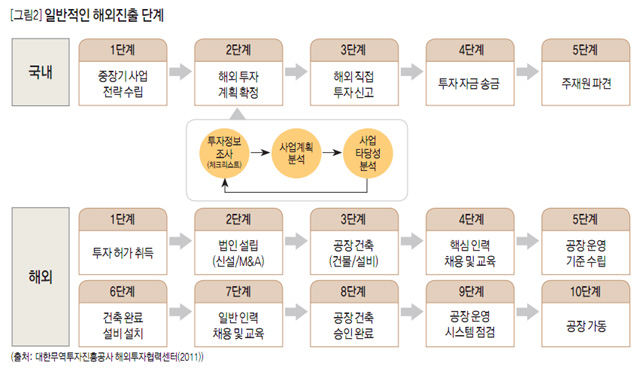 [그림2] 일반적이 해외진출 단계