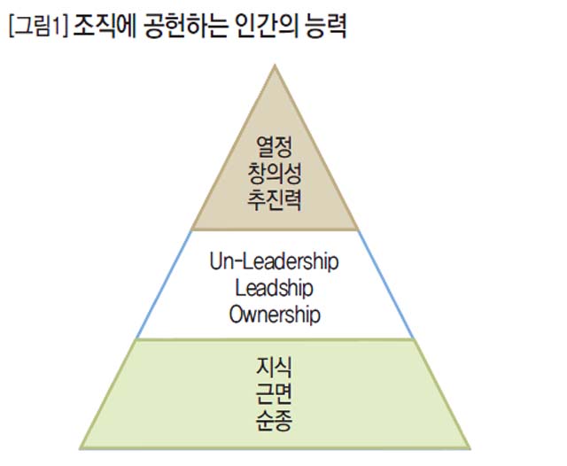 [그림1] 조직에 공한하는 인간의 능력