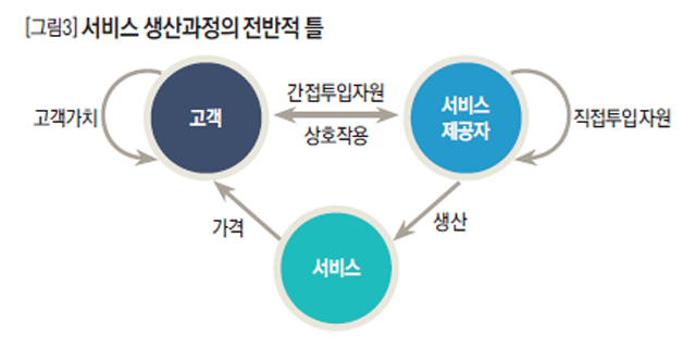 서비스 생산과정의 전반적 틀