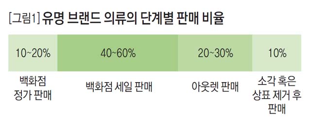 [그림1] 유명 브랜드 의류의 단계별 판매 비율