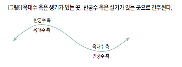 [그림5] 옥대수 측은 생기가 있는 곳, 반궁수 측은 살기가 있는 곳으로 간주된다