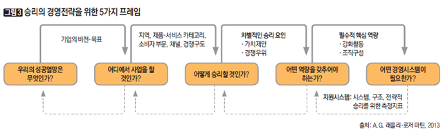[그림3] 승리의 경영전략을 위한 5가지 프레임
