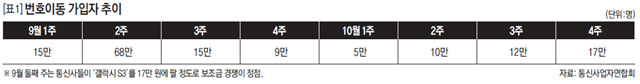 [표1] 번호이동 가입자 추이