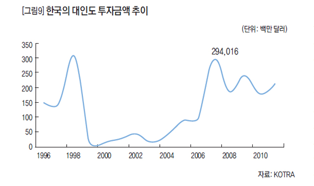 한국의 대인도 투자금액 추이