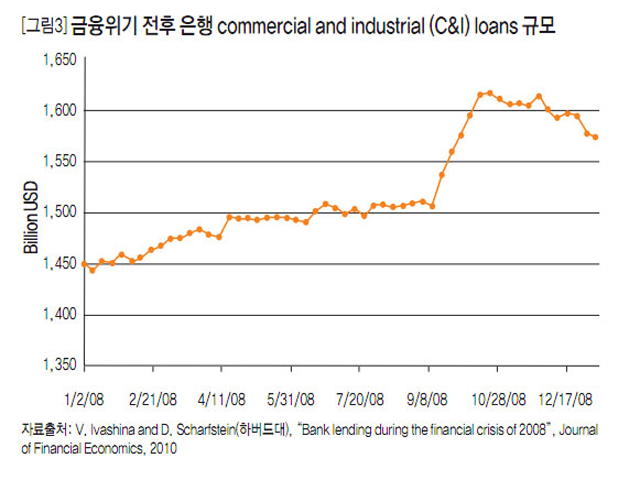 [그림3]금융위기 전후 은행commercial and industrial (C&I) loans 규모